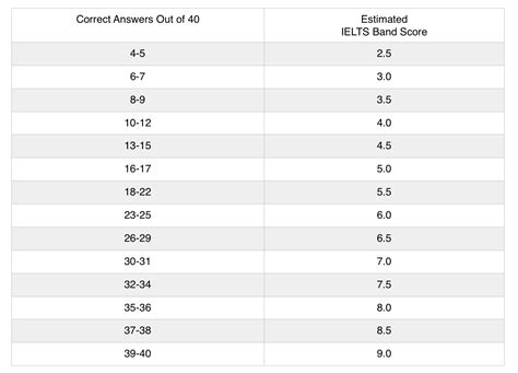 ielts score check.